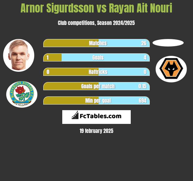 Arnor Sigurdsson vs Rayan Ait Nouri h2h player stats