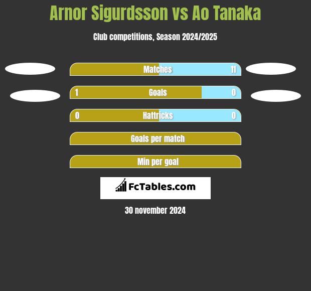 Arnor Sigurdsson vs Ao Tanaka h2h player stats