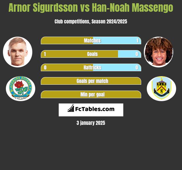 Arnor Sigurdsson vs Han-Noah Massengo h2h player stats