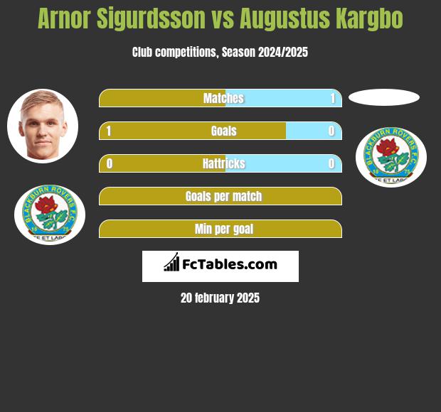 Arnor Sigurdsson vs Augustus Kargbo h2h player stats