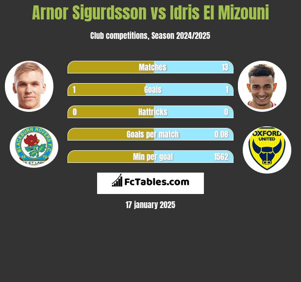 Arnor Sigurdsson vs Idris El Mizouni h2h player stats