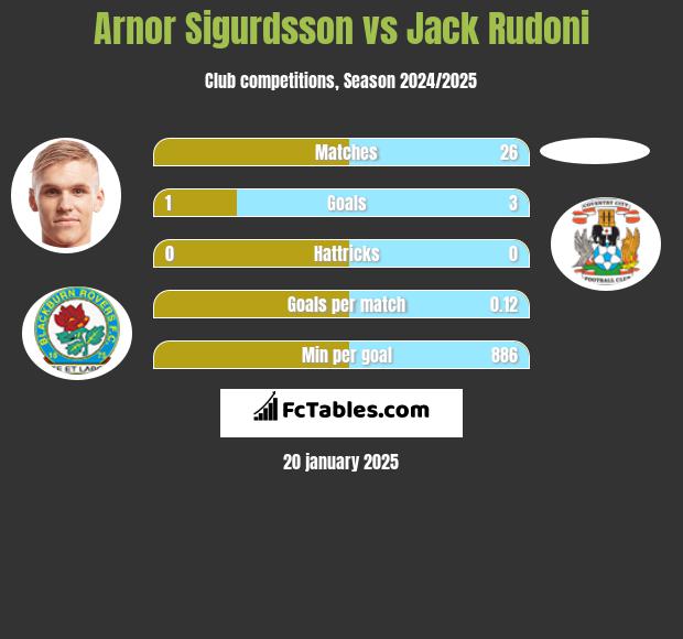 Arnor Sigurdsson vs Jack Rudoni h2h player stats