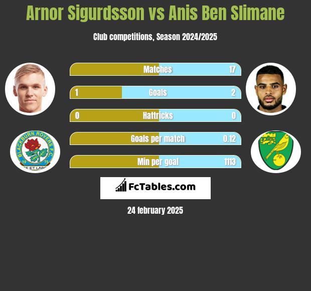 Arnor Sigurdsson vs Anis Ben Slimane h2h player stats