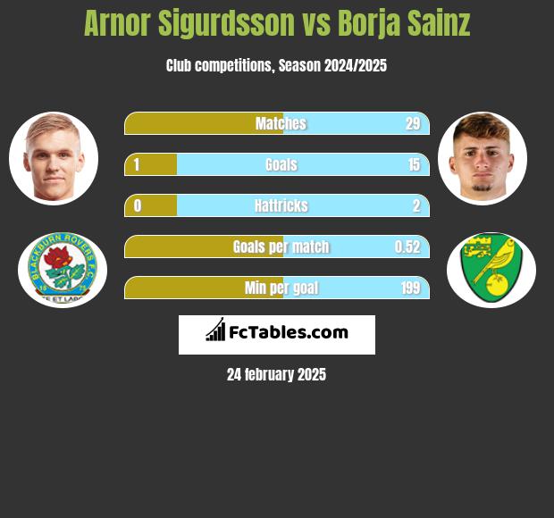 Arnor Sigurdsson vs Borja Sainz h2h player stats