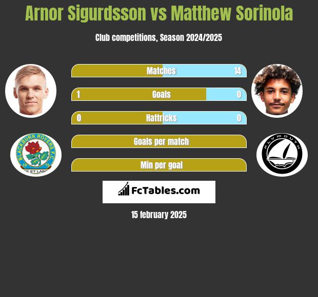 Arnor Sigurdsson vs Matthew Sorinola h2h player stats