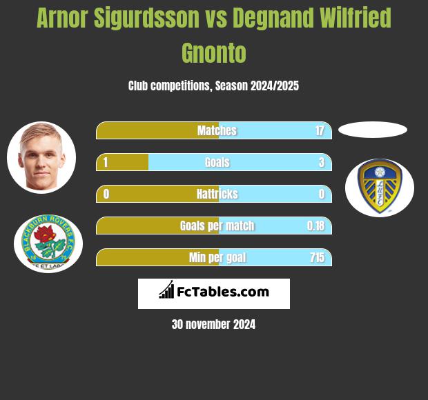 Arnor Sigurdsson vs Degnand Wilfried Gnonto h2h player stats