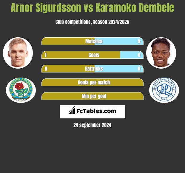 Arnor Sigurdsson vs Karamoko Dembele h2h player stats