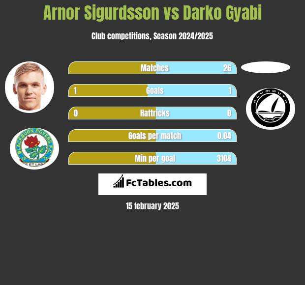 Arnor Sigurdsson vs Darko Gyabi h2h player stats