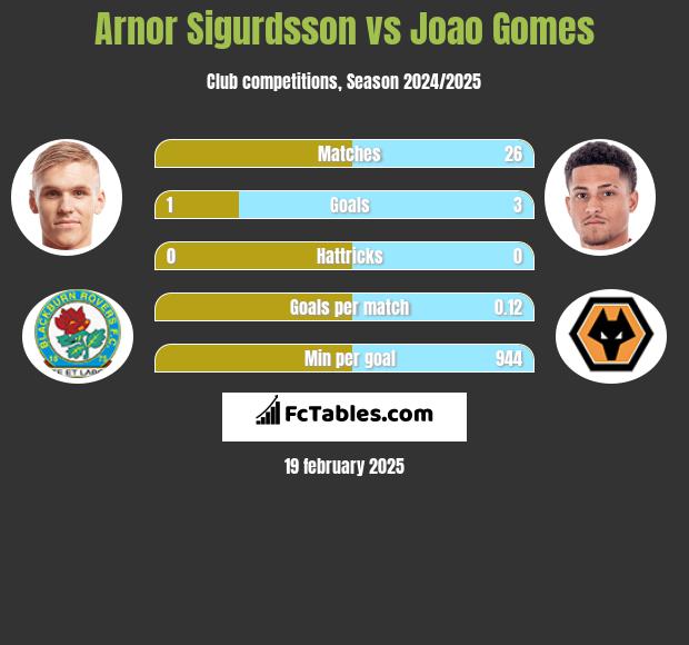 Arnor Sigurdsson vs Joao Gomes h2h player stats