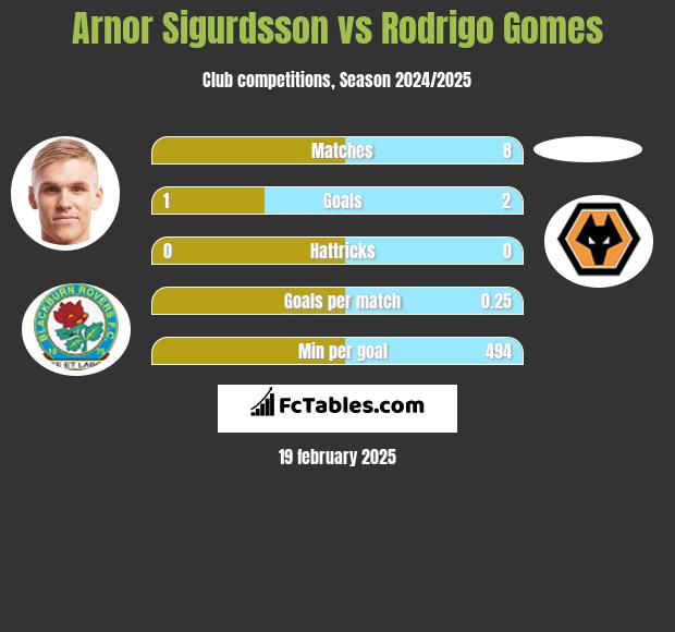 Arnor Sigurdsson vs Rodrigo Gomes h2h player stats