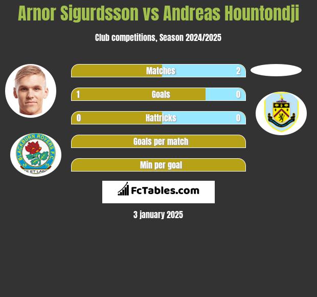 Arnor Sigurdsson vs Andreas Hountondji h2h player stats