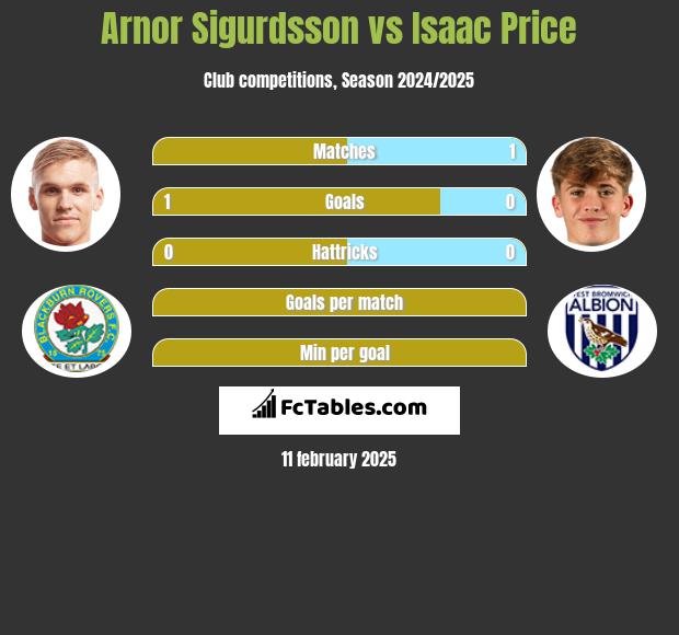 Arnor Sigurdsson vs Isaac Price h2h player stats