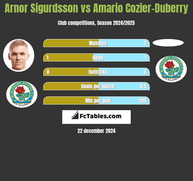 Arnor Sigurdsson vs Amario Cozier-Duberry h2h player stats