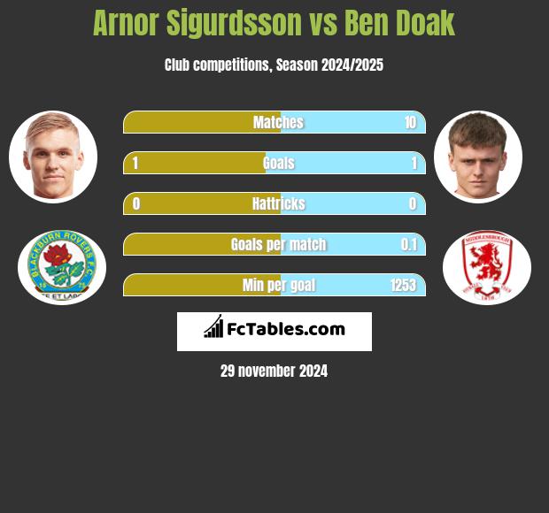 Arnor Sigurdsson vs Ben Doak h2h player stats