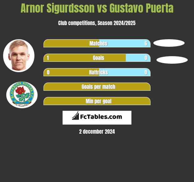 Arnor Sigurdsson vs Gustavo Puerta h2h player stats