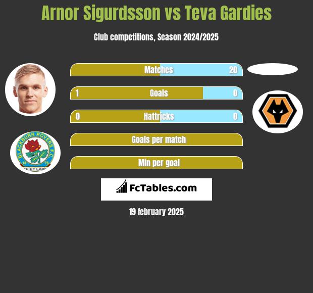 Arnor Sigurdsson vs Teva Gardies h2h player stats