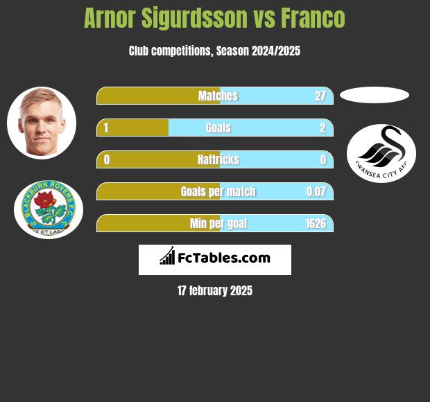 Arnor Sigurdsson vs Franco h2h player stats