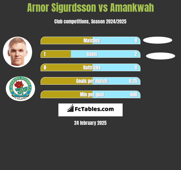 Arnor Sigurdsson vs Amankwah h2h player stats