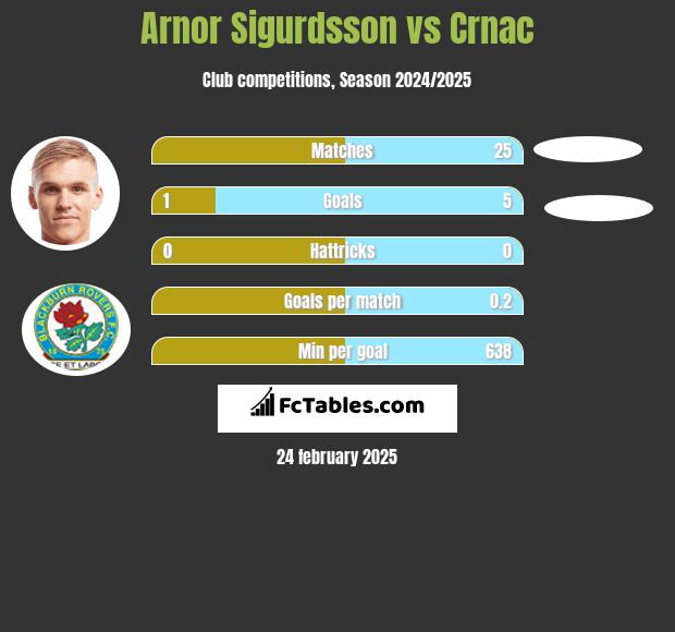 Arnor Sigurdsson vs Crnac h2h player stats