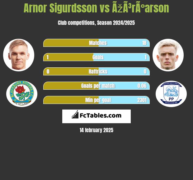 Arnor Sigurdsson vs ÃžÃ³rÃ°arson h2h player stats