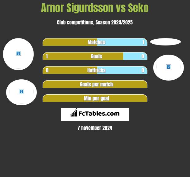 Arnor Sigurdsson vs Seko h2h player stats