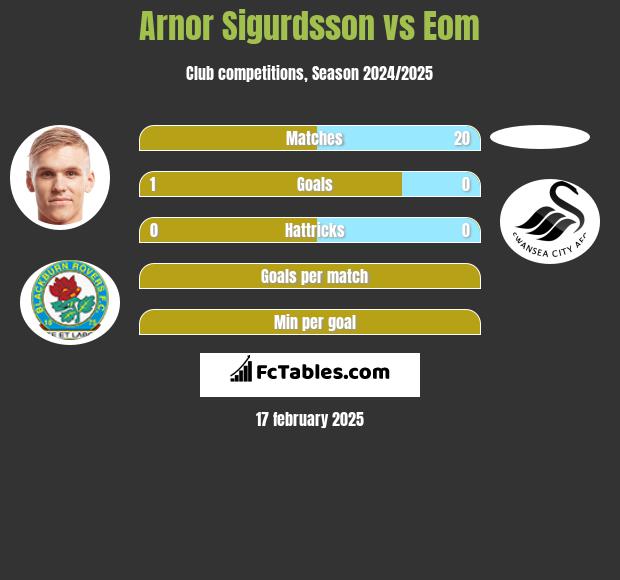 Arnor Sigurdsson vs Eom h2h player stats