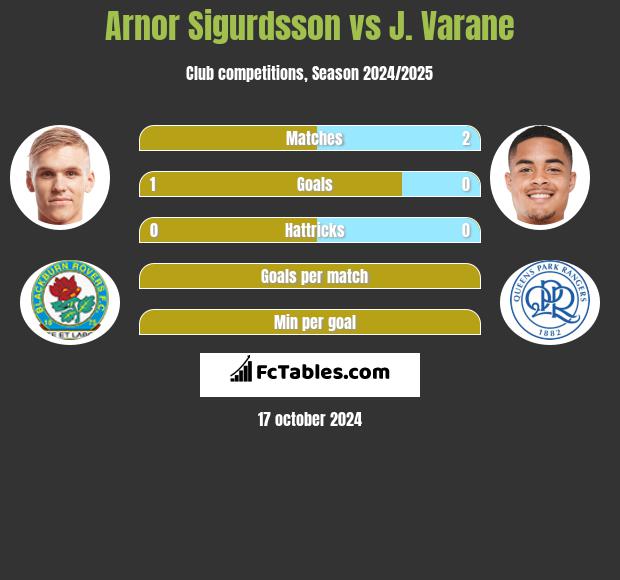 Arnor Sigurdsson vs J. Varane h2h player stats