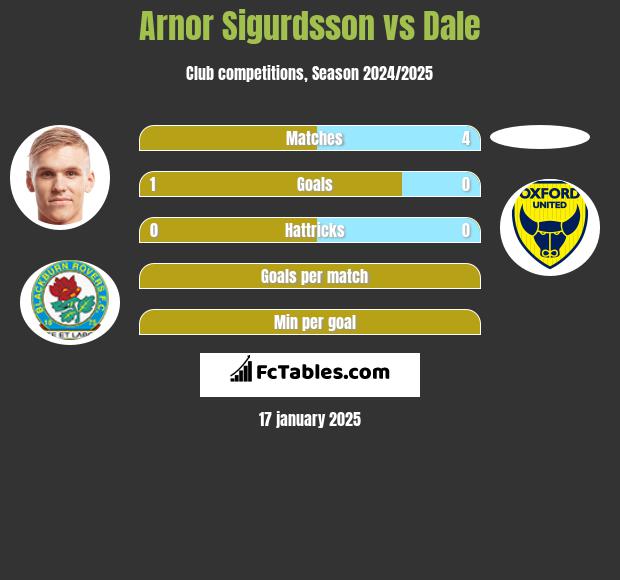 Arnor Sigurdsson vs Dale h2h player stats