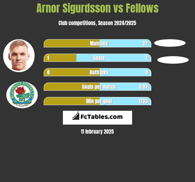 Arnor Sigurdsson vs Fellows h2h player stats