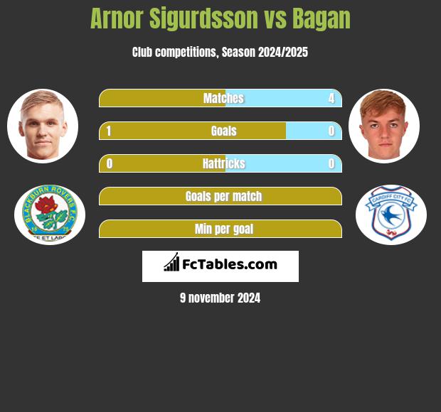 Arnor Sigurdsson vs Bagan h2h player stats