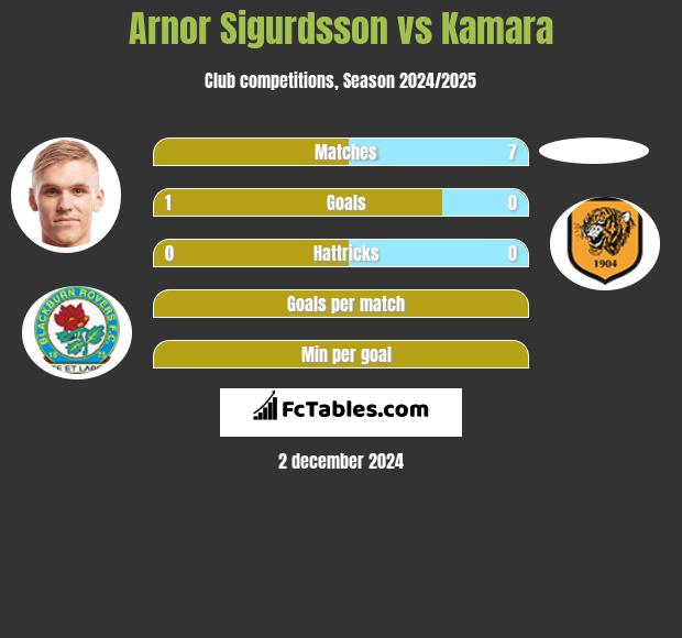 Arnor Sigurdsson vs Kamara h2h player stats