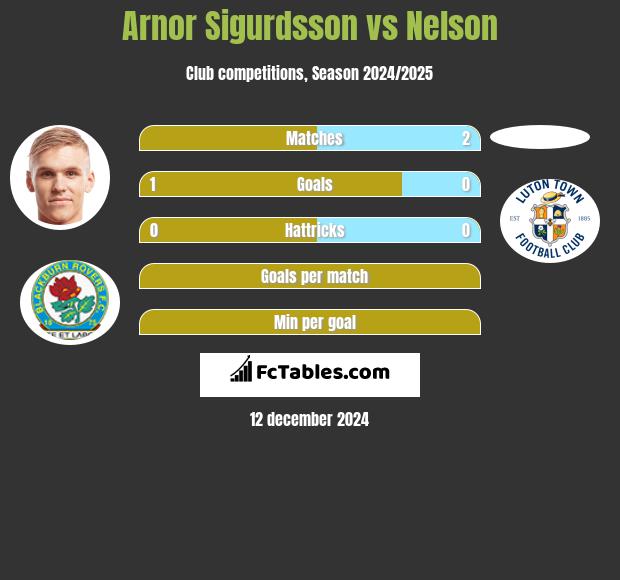 Arnor Sigurdsson vs Nelson h2h player stats