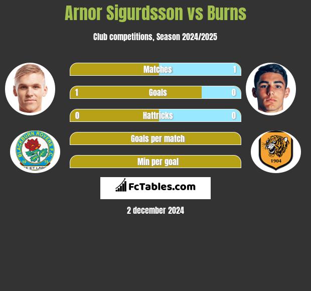 Arnor Sigurdsson vs Burns h2h player stats