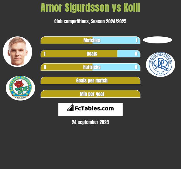 Arnor Sigurdsson vs Kolli h2h player stats