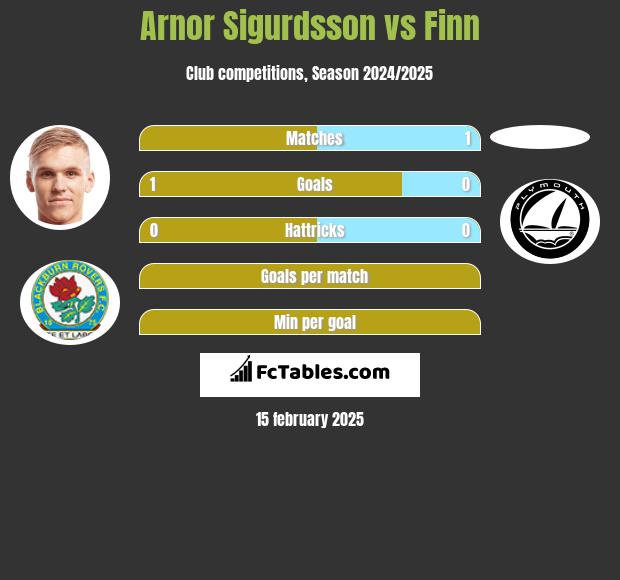 Arnor Sigurdsson vs Finn h2h player stats