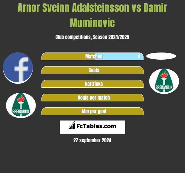 Arnor Sveinn Adalsteinsson vs Damir Muminovic h2h player stats