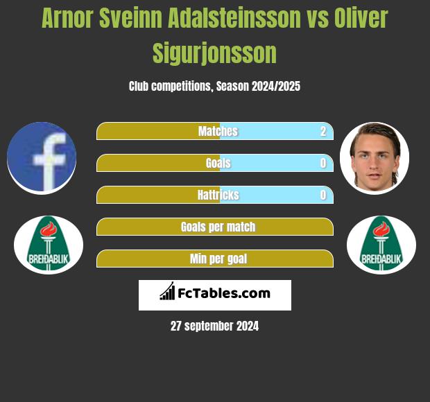 Arnor Sveinn Adalsteinsson vs Oliver Sigurjonsson h2h player stats