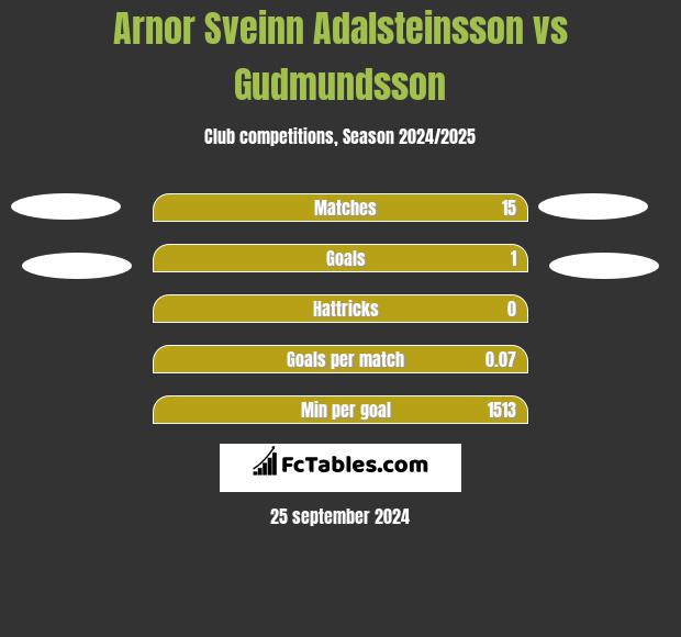 Arnor Sveinn Adalsteinsson vs Gudmundsson h2h player stats