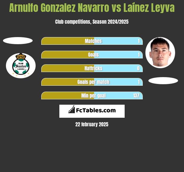 Arnulfo Gonzalez Navarro vs Laínez Leyva h2h player stats