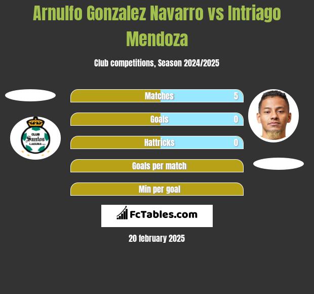 Arnulfo Gonzalez Navarro vs Intriago Mendoza h2h player stats