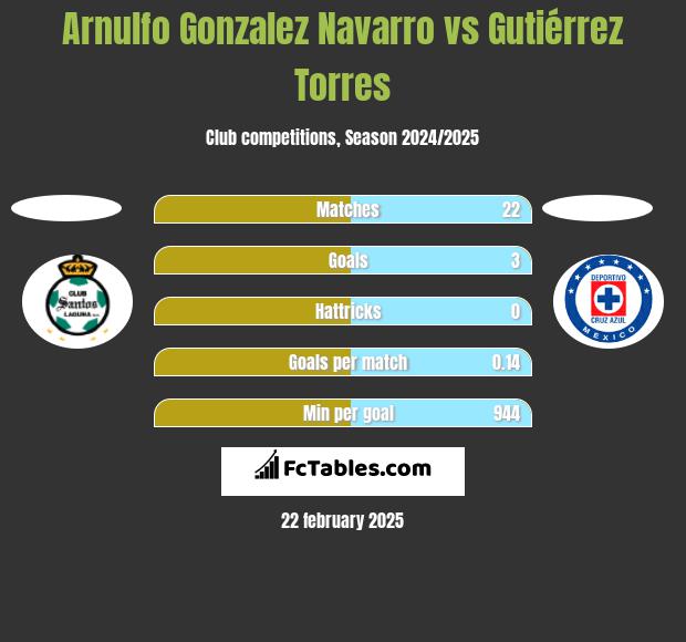 Arnulfo Gonzalez Navarro vs Gutiérrez Torres h2h player stats