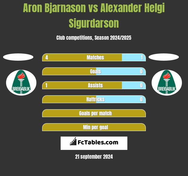 Aron Bjarnason vs Alexander Helgi Sigurdarson h2h player stats