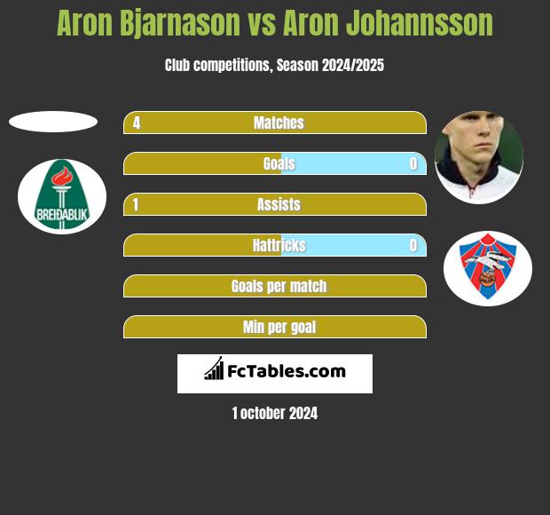 Aron Bjarnason vs Aron Johannsson h2h player stats