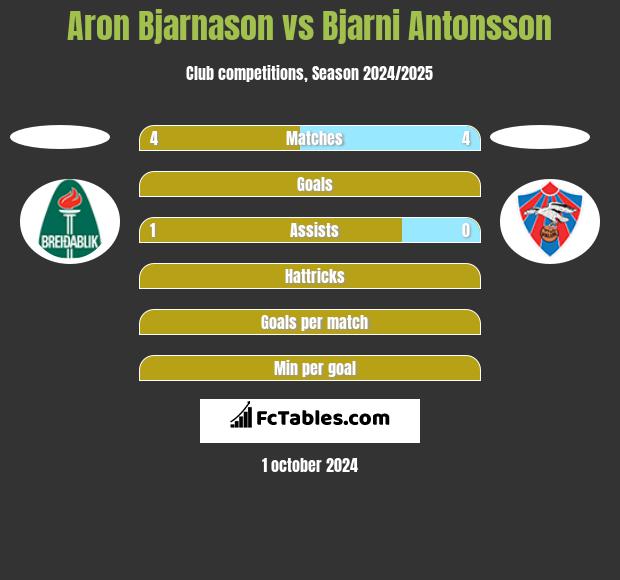 Aron Bjarnason vs Bjarni Antonsson h2h player stats