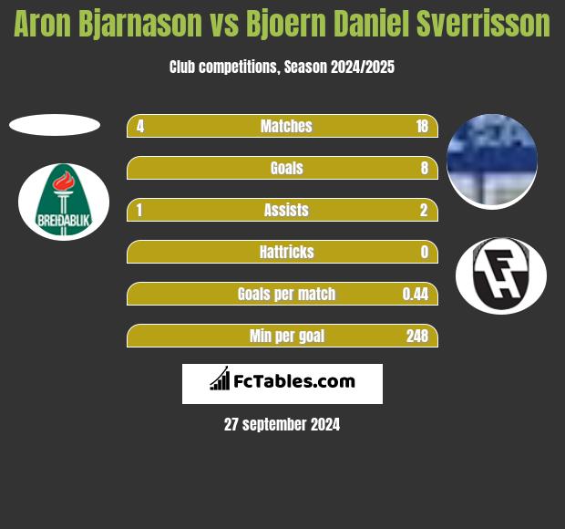 Aron Bjarnason vs Bjoern Daniel Sverrisson h2h player stats