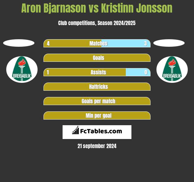 Aron Bjarnason vs Kristinn Jonsson h2h player stats