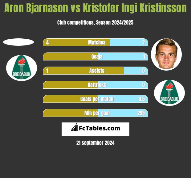 Aron Bjarnason vs Kristofer Ingi Kristinsson h2h player stats