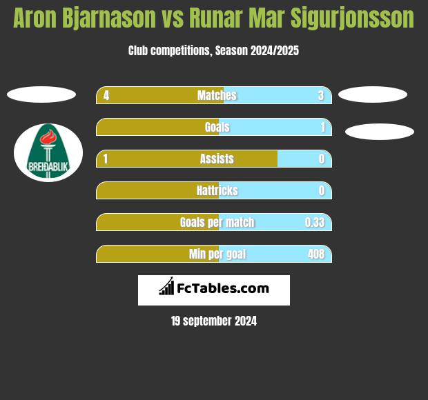 Aron Bjarnason vs Runar Mar Sigurjonsson h2h player stats