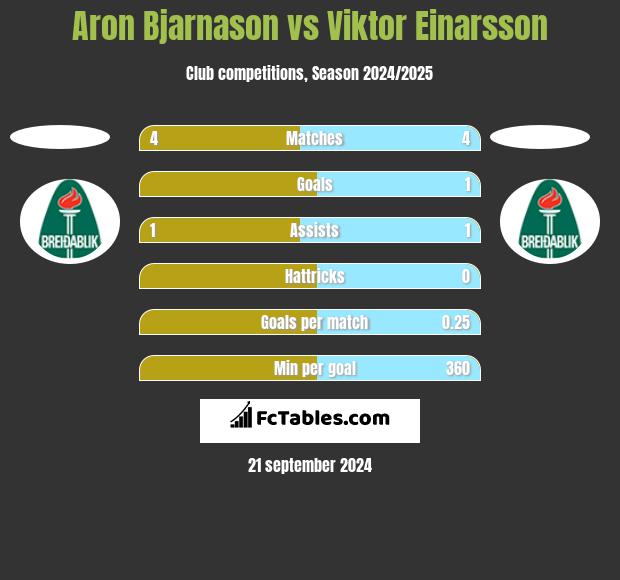 Aron Bjarnason vs Viktor Einarsson h2h player stats