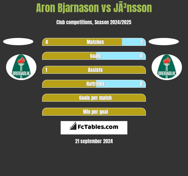 Aron Bjarnason vs JÃ³nsson h2h player stats